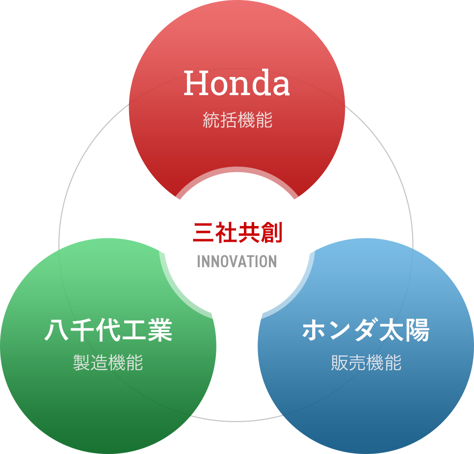 Honda、ホンダ太陽、八千代工業の三社共創イメージ画像
