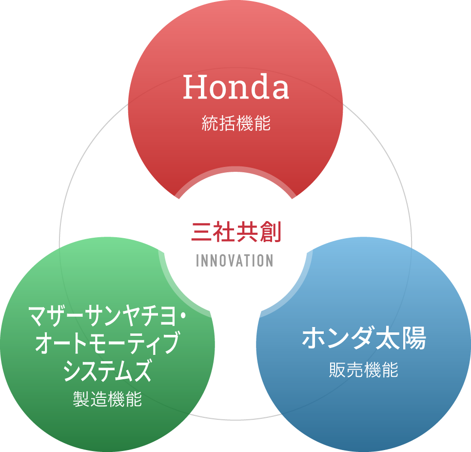 Honda、ホンダ太陽、マザーサンヤチヨ・オートモーティブシステムズの三社共創イメージ画像