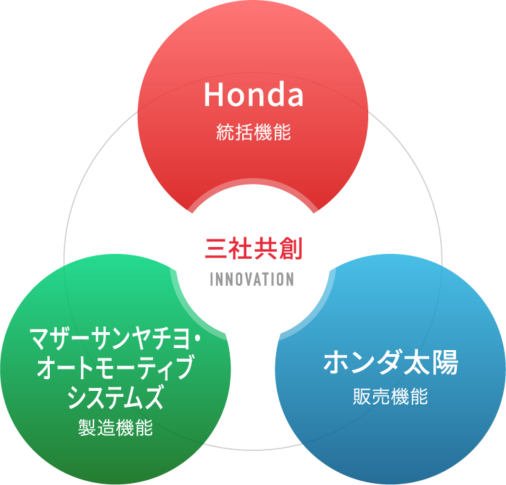 Honda、ホンダ太陽、マザーサンヤチヨ・オートモーティブシステムズの三社共創イメージ画像